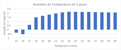 Variação da carga em função da variação da temperatura. Fonte: MC&E para PEE 2050 Estado de São Paulo em consulta pública