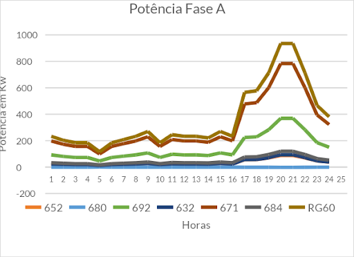 Gráfico de Potência da fase A sem geração distribuída