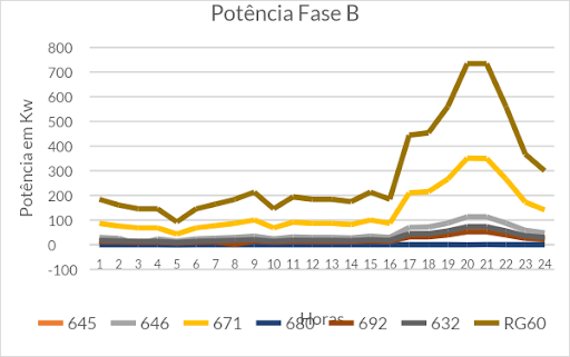 Gráfico de Potência da fase B sem geração distribuída
