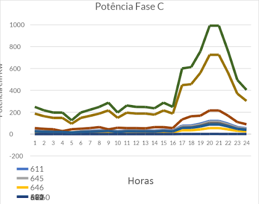Gráfico de Potência da fase C sem geração distribuída