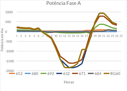 Gráfico de potência da fase A com 180% de geração distribuída