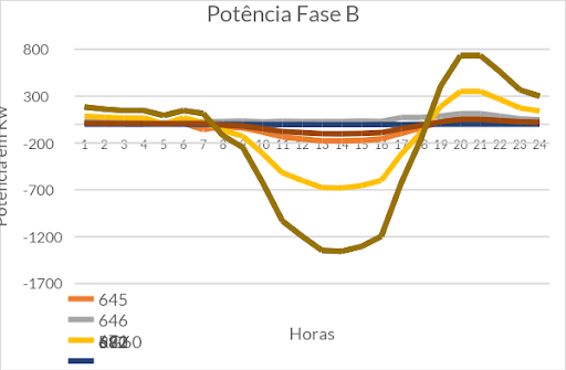 Figura 11: Gráfico de potência da fase B com 180% de geração distribuída