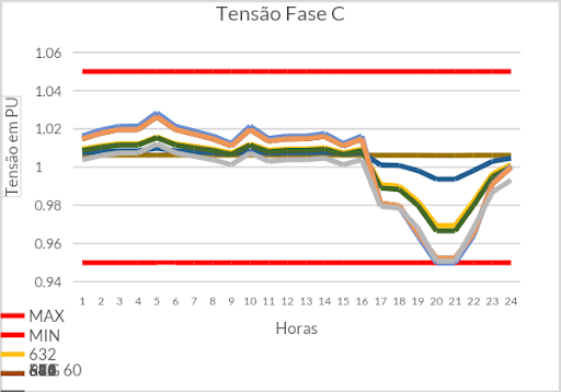 Gráfico de tensão da fase C sem geração distribuída