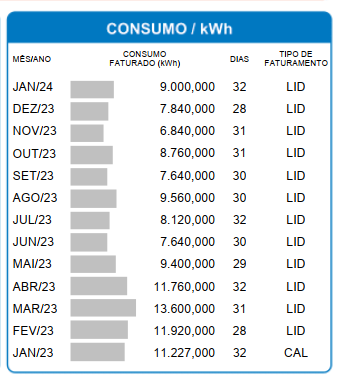 Figura 2 - Exemplo de histórico de consumo que pode ser utilizado para odimensionamento de sistemas fotovoltaicos. Gráfico: PHB Solar/Divulgação