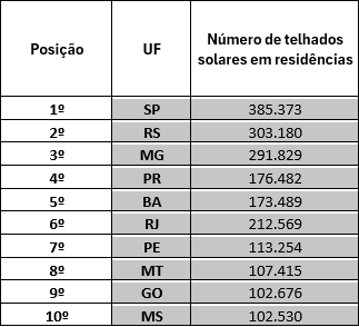 Fonte: ABSOLAR (abril 2024)