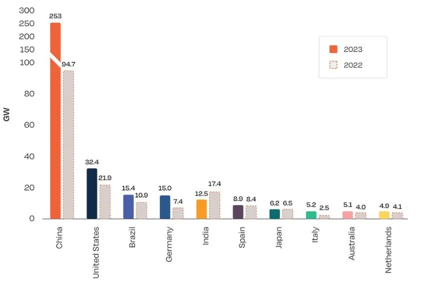 Grafico potência adicionada 2023