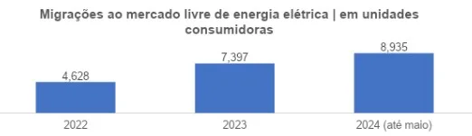 Fonte: CCEE/Maio 2024