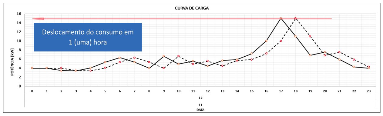 Figura 4 – Deslocamento da curva de carga em um dia útil típico com o horário de verão. Fonte: autor Figura 4 – Deslocamento da curva de carga em um dia útil típico com o horário de verão. Fonte: autor