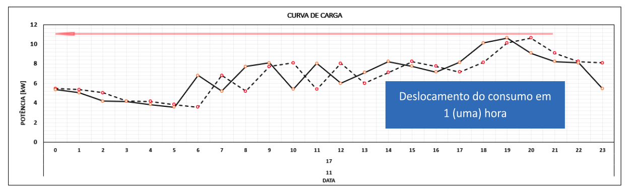 Figura 5 – Deslocamento da curva de carga em um final de semana típico com o horário de verão. Fonte: autor Figura 5 – Deslocamento da curva de carga em um final de semana típico com o horário de verão. Fonte: autor