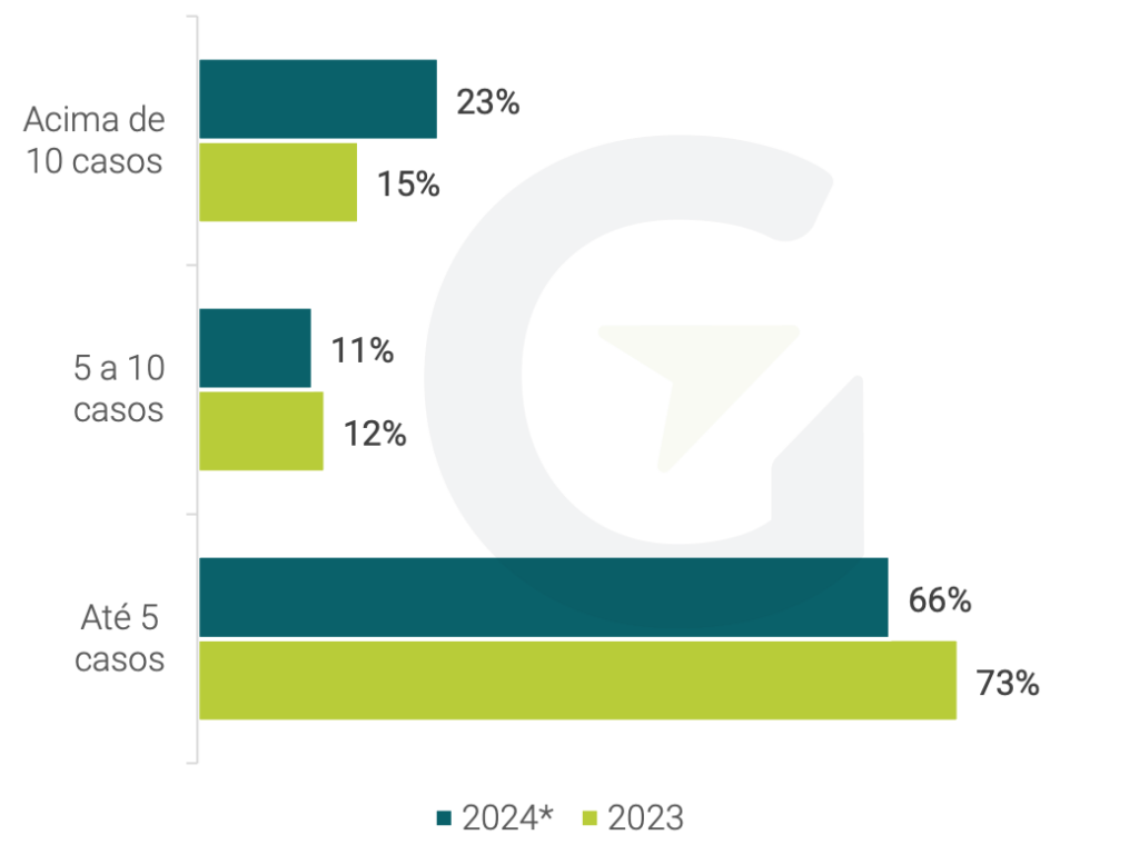 Porcentagem de integradores e respectivo número de casos de inversão de fluxo. Fonte: Greener