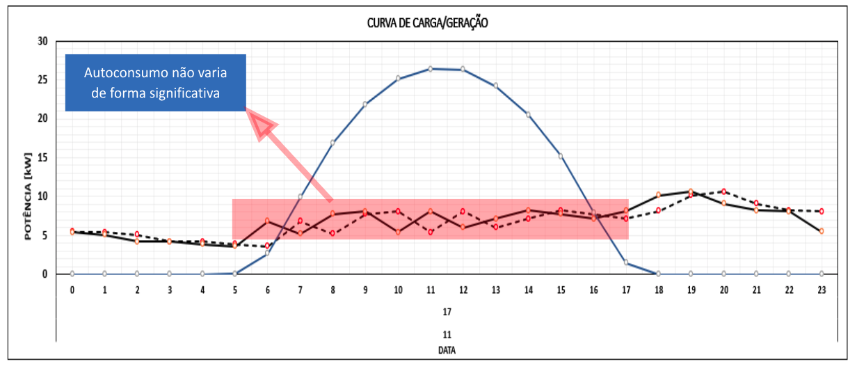 Figura 8 – Curva de consumo e geração fotovoltaica em um final de semana típico. Fonte: autor Figura 8 – Curva de consumo e geração fotovoltaica em um final de semana típico. Fonte: autor