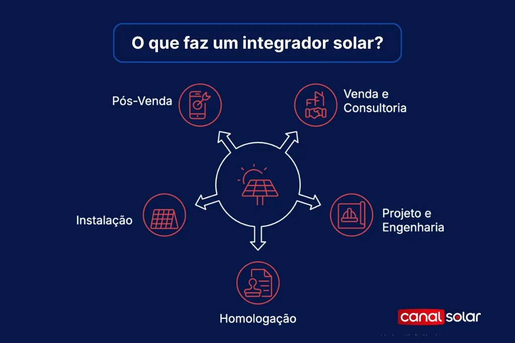 Infográfico mostrando como o integrador solar conduz o projeto fotovoltaico de ponta a ponta.
