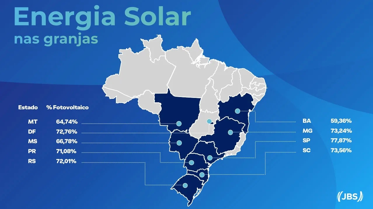 Sete em cada dez granjas da Seara já utilizam energia solar