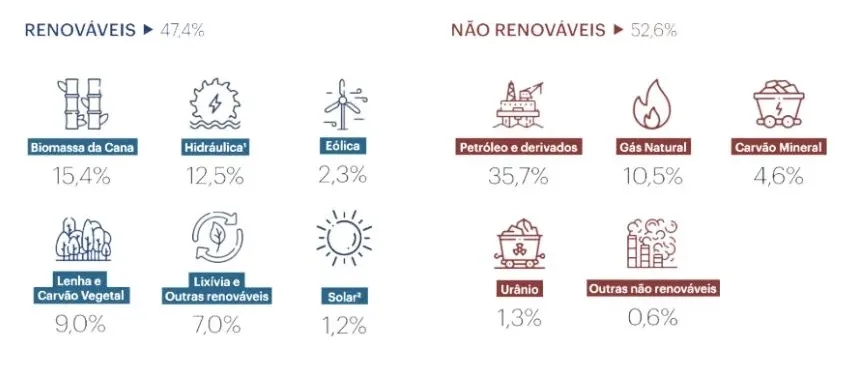 Repartição da oferta interna de energia OIE (Oferta Interna de Energia)