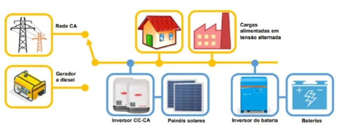 Sistema fotovoltaico híbrido. Imagem: Canal Solar/Divulgação