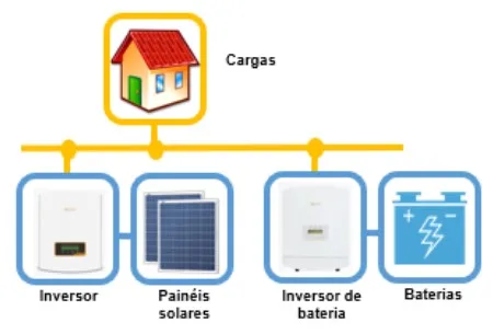 Sistema off-grid ou isolado, utilizado em áreas que não possuem rede elétrica. Imagem: Canal Solar/Divulgação