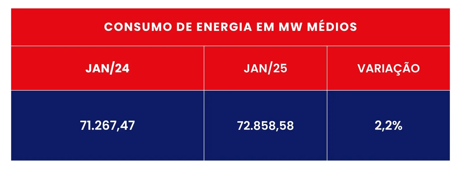 Calor intenso impulsiona consumo de energia, que cresce 2,2% em janeiro
