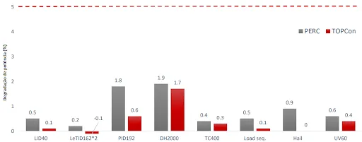 Resultados dos testes de contabilidade dos módulos PERC e TOPCon