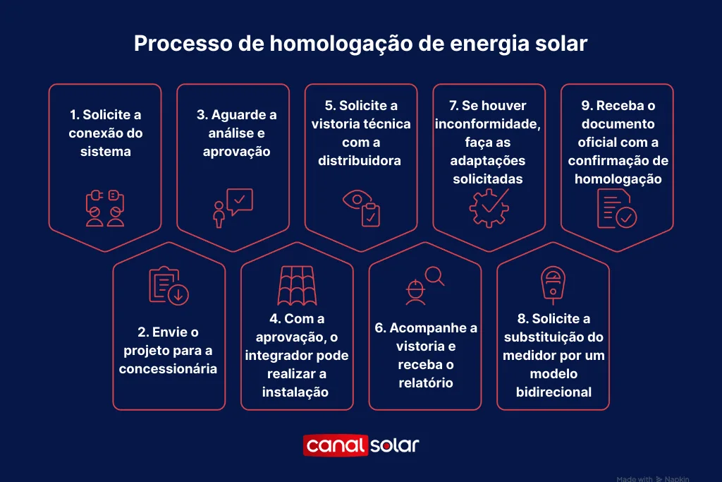 Infográfico mostrando o passo a passo do processo de homologação de energia solar, desde a solicitação de conexão até a recepção do documento oficial com a confirmação da homologação.