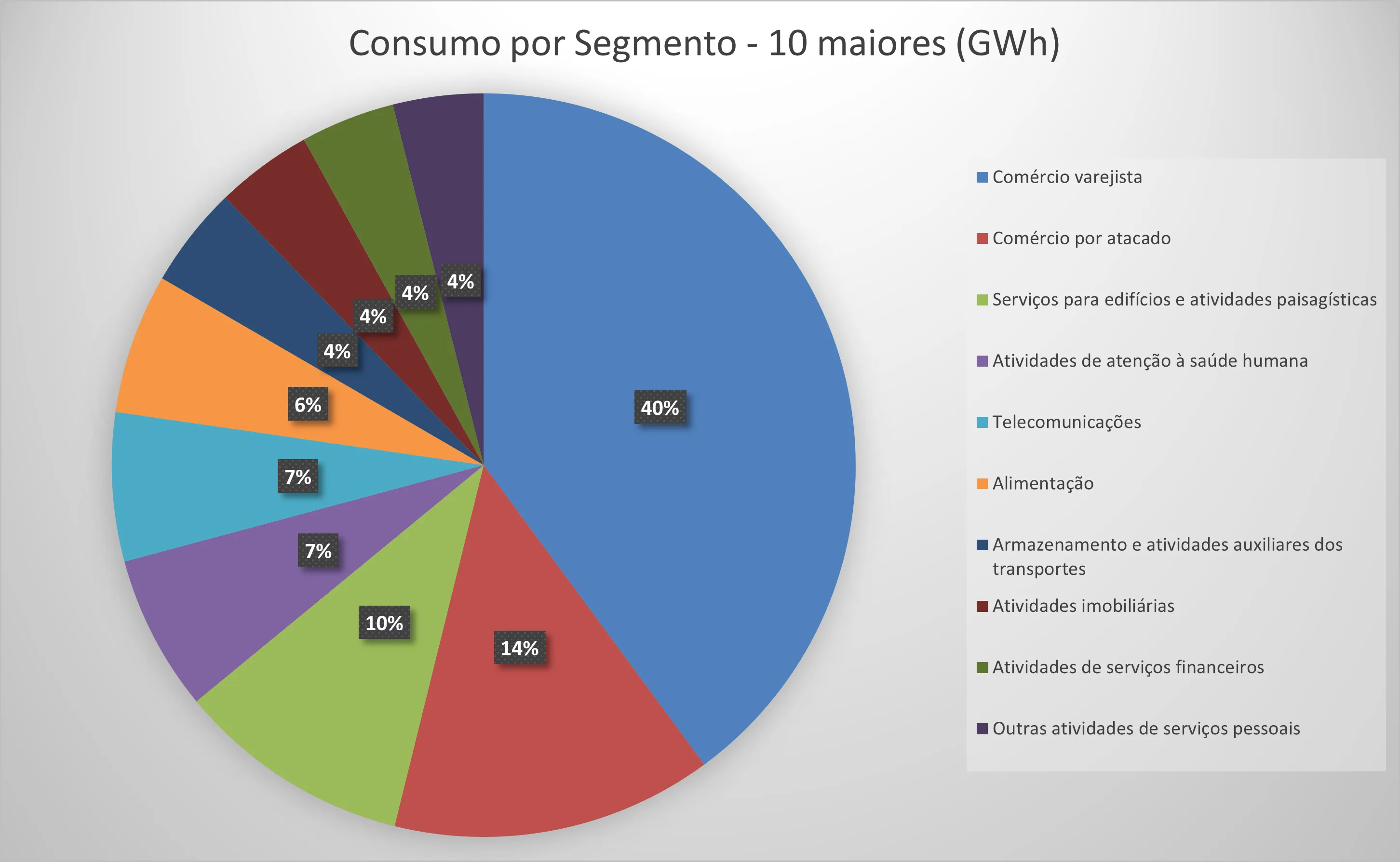 Consumo por Segmento classe Comercial