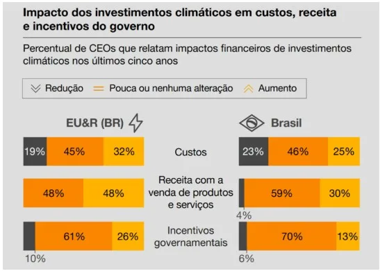 48% dos CEOs de energia e utilities vê alta de receita com investimentos climáticos