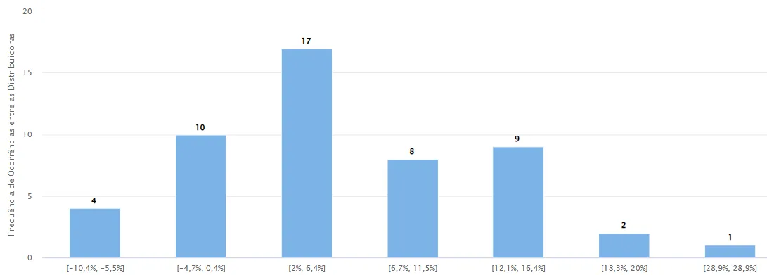 Gráfico 1 - Frequência de observação das projeções. Fonte: Plataforma SETE, da TR Soluções