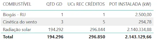 GD ultrapassa 3,4 milhões de sistemas no país 4