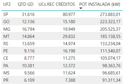 GD ultrapassa 3,4 milhões de sistemas no país 4