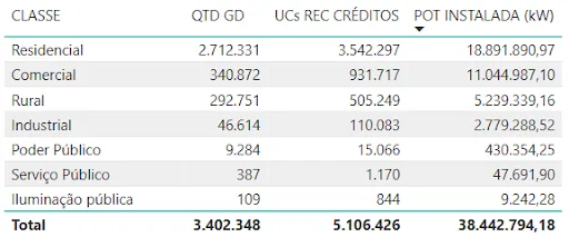 GD ultrapassa 3,4 milhões de sistemas no país 4