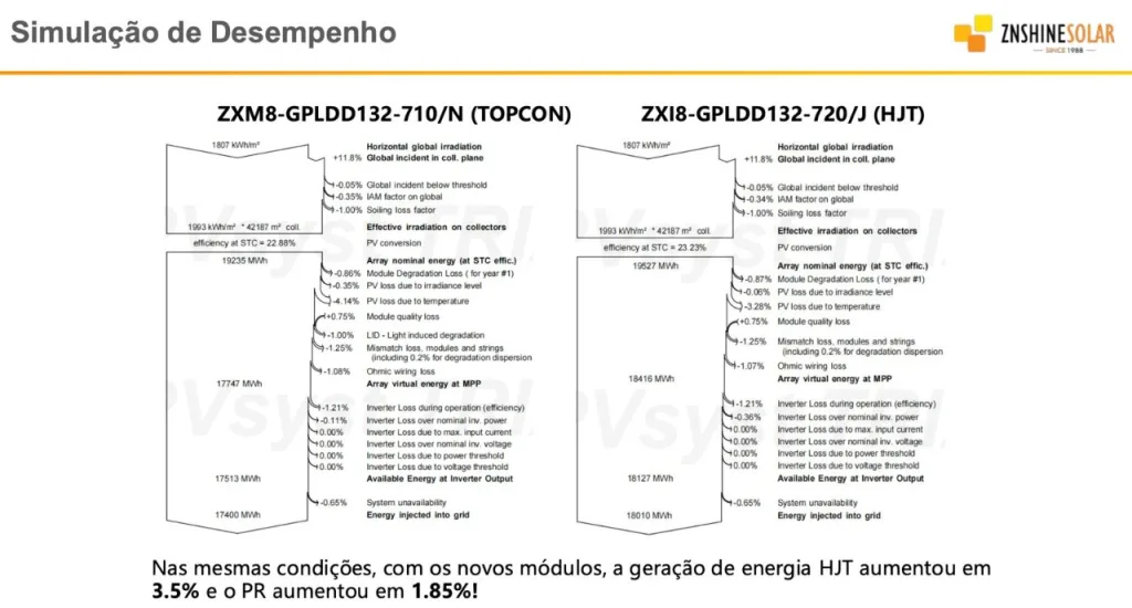 ZNShine lança série de módulos HJT com potência de até 750 W