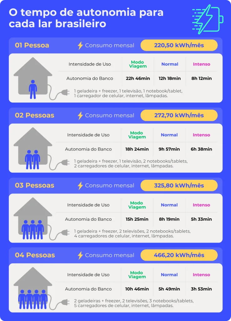 Por quanto tempo uma bateria pode manter uma casa funcionando?