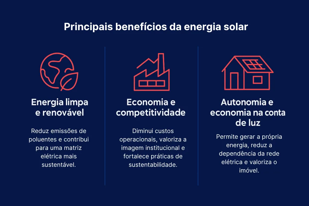 Infográfico horizontal ilustrando os principais benefícios da energia solar: energia limpa e renovável, economia e competitividade, autonomia e economia na conta de luz. Importante