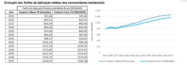 Lei 15.269 pode reduzir tarifa residencial em 7% nos próximos 12 anos