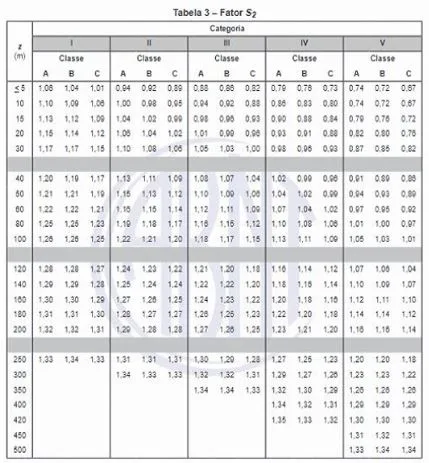 Cargas de ventos em estruturas fotovoltaicas