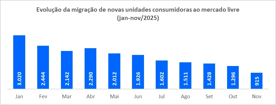 Setores de serviços e comércio lideram migração ao mercado livre 2025