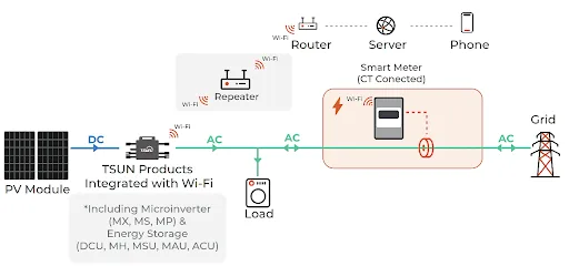 Zero grid com microinversores: como minimizar a inversão de fluxo?