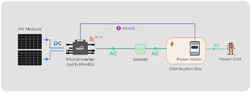 Zero grid com microinversores: como minimizar a inversão de fluxo?