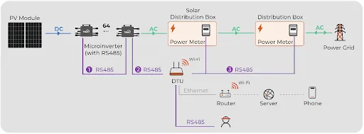 Zero grid com microinversores: como minimizar a inversão de fluxo?