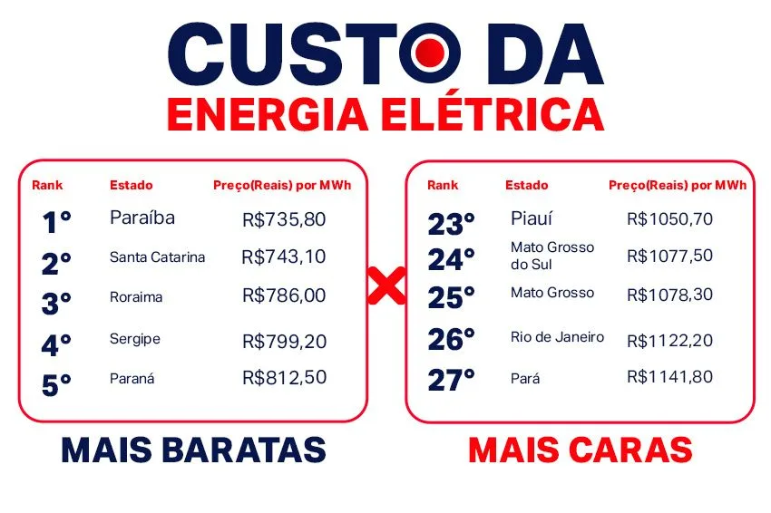 Ranking nacional indica acesso amplo e contrastes em custo e qualidade da energia elétrica