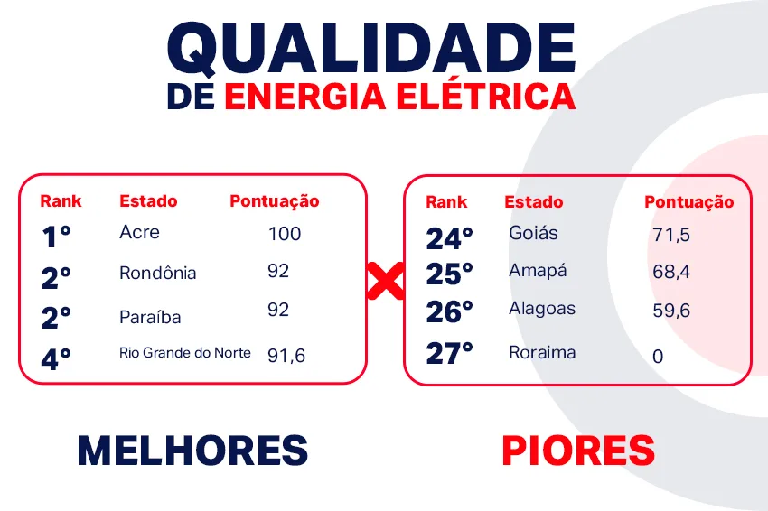 Ranking nacional indica acesso amplo e contrastes em custo e qualidade da energia elétrica